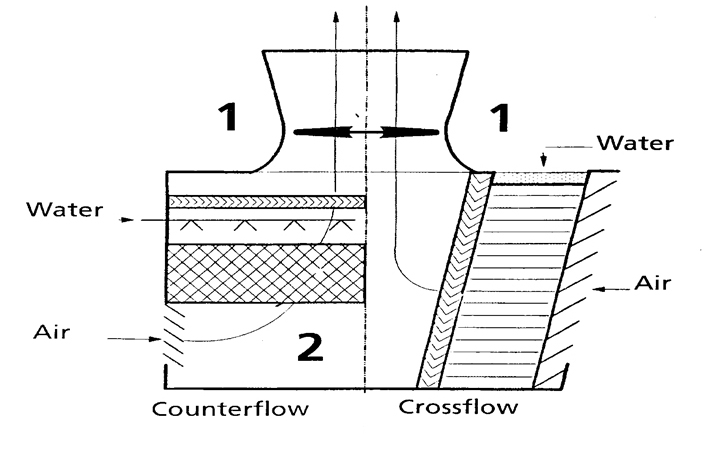 counterflow