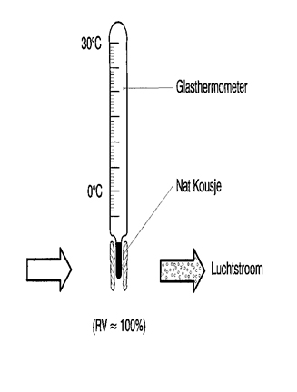glasthermometer
